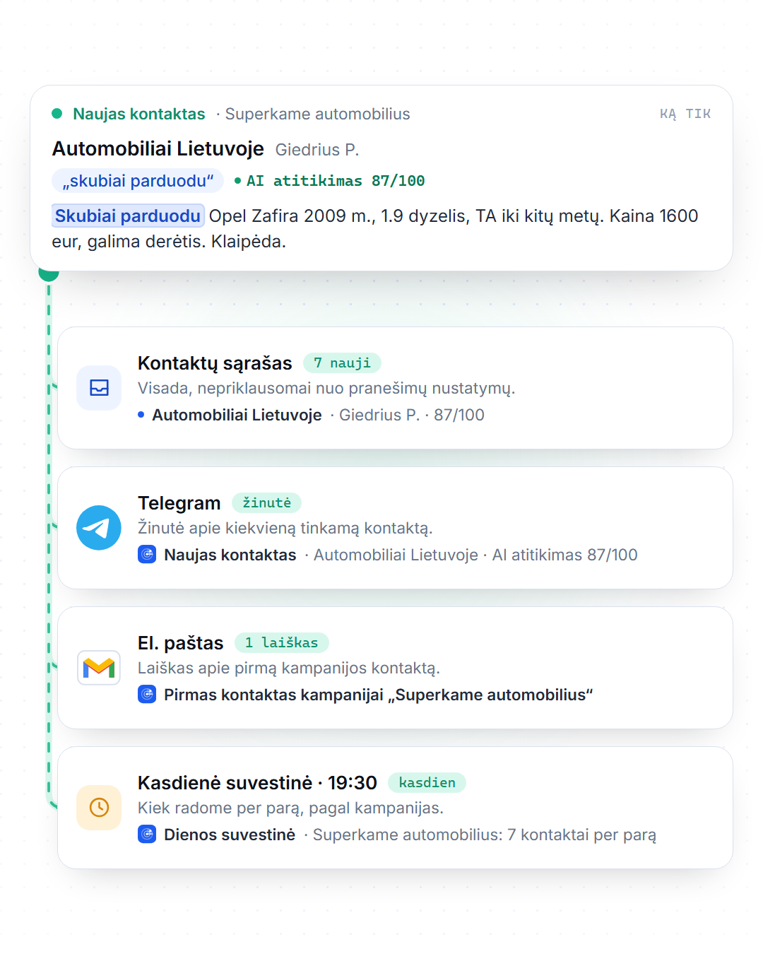 Vienas kontaktas ir keturios vietos, kur jį pamatysite: kontaktų sąraše, Telegram žinutėje apie kiekvieną tinkamą kontaktą, laiške apie pirmą kampanijos kontaktą ir kasdienėje suvestinėje 19:30. Jungtys tarp jų rodo, kaip pranešimas keliauja; pavyzdžiai išgalvoti.