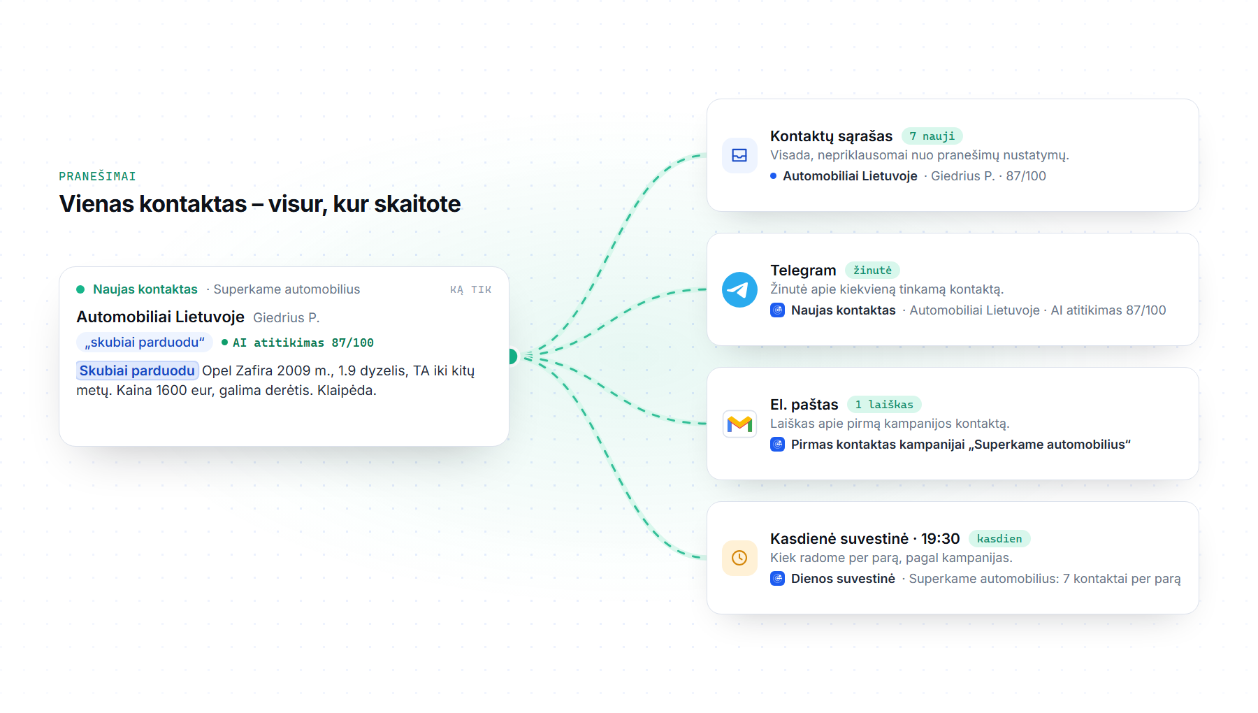 Vienas kontaktas ir keturios vietos, kur jį pamatysite: kontaktų sąraše, Telegram žinutėje apie kiekvieną tinkamą kontaktą, laiške apie pirmą kampanijos kontaktą ir kasdienėje suvestinėje 19:30. Jungtys tarp jų rodo, kaip pranešimas keliauja; pavyzdžiai išgalvoti.