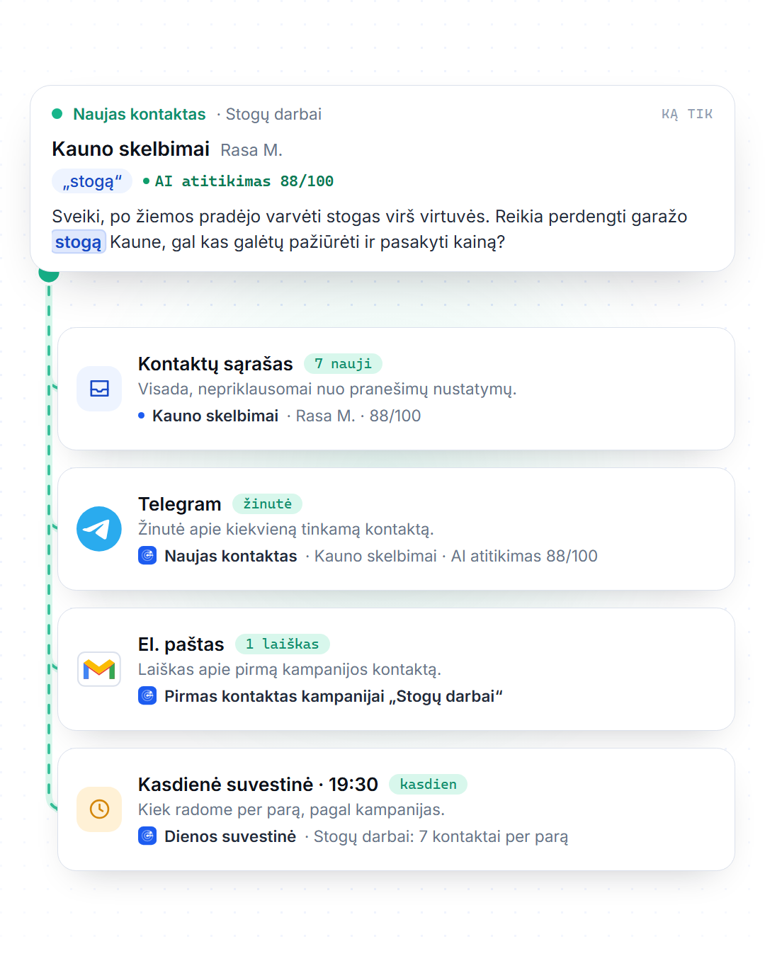 Vienas kontaktas ir keturios vietos, kur jį pamatysite: kontaktų sąraše, Telegram žinutėje apie kiekvieną tinkamą kontaktą, laiške apie pirmą kampanijos kontaktą ir kasdienėje suvestinėje 19:30. Jungtys tarp jų rodo, kaip pranešimas keliauja; pavyzdžiai išgalvoti.