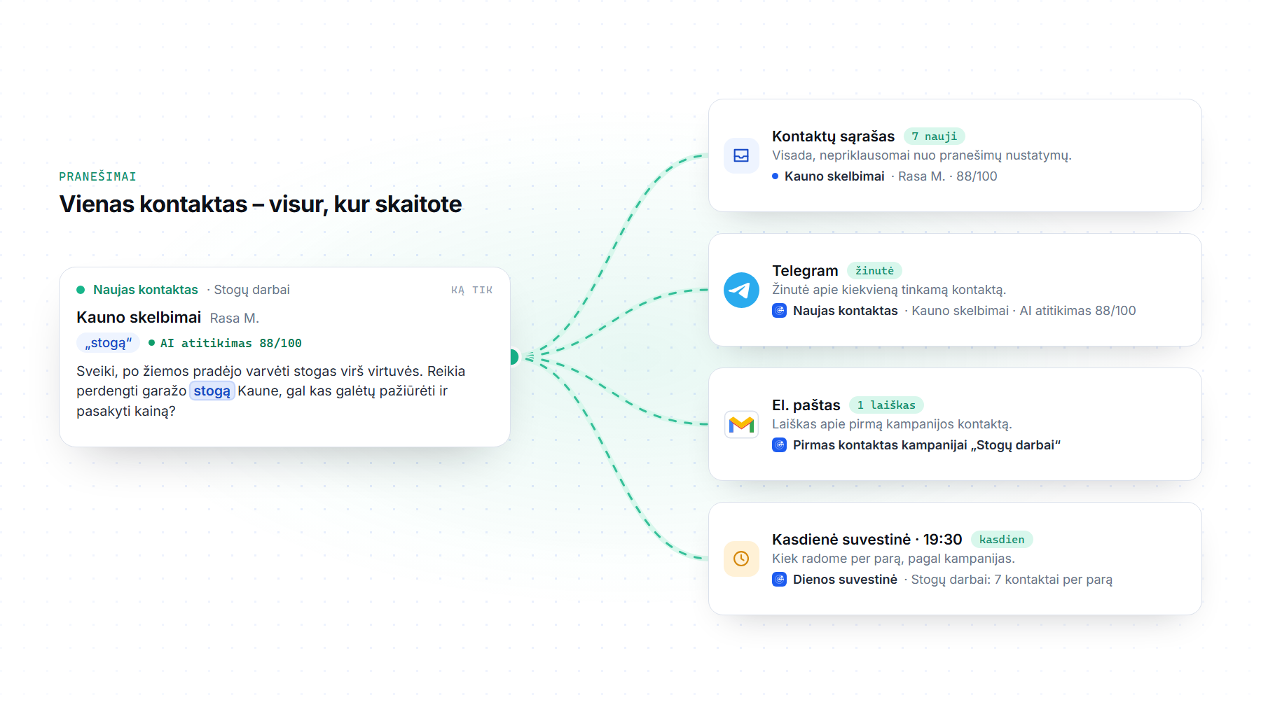 Vienas kontaktas ir keturios vietos, kur jį pamatysite: kontaktų sąraše, Telegram žinutėje apie kiekvieną tinkamą kontaktą, laiške apie pirmą kampanijos kontaktą ir kasdienėje suvestinėje 19:30. Jungtys tarp jų rodo, kaip pranešimas keliauja; pavyzdžiai išgalvoti.
