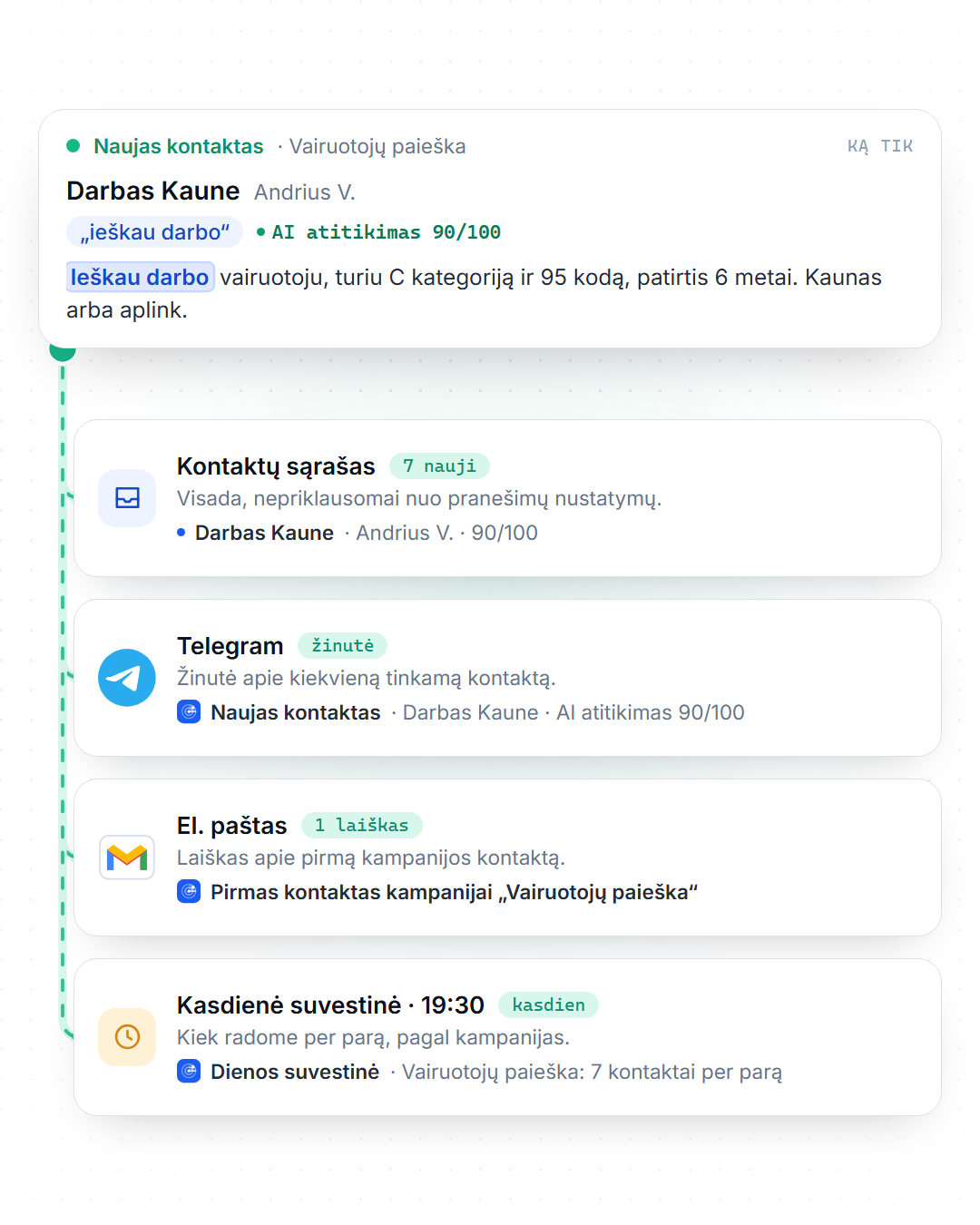 Vienas kontaktas ir keturios vietos, kur jį pamatysite: kontaktų sąraše, Telegram žinutėje apie kiekvieną tinkamą kontaktą, laiške apie pirmą kampanijos kontaktą ir kasdienėje suvestinėje 19:30. Jungtys tarp jų rodo, kaip pranešimas keliauja; pavyzdžiai išgalvoti.