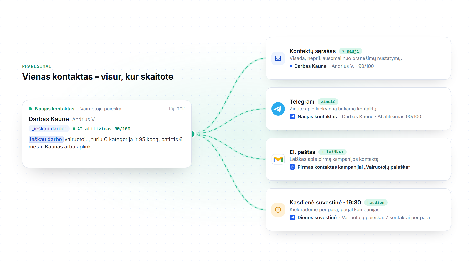 Vienas kontaktas ir keturios vietos, kur jį pamatysite: kontaktų sąraše, Telegram žinutėje apie kiekvieną tinkamą kontaktą, laiške apie pirmą kampanijos kontaktą ir kasdienėje suvestinėje 19:30. Jungtys tarp jų rodo, kaip pranešimas keliauja; pavyzdžiai išgalvoti.
