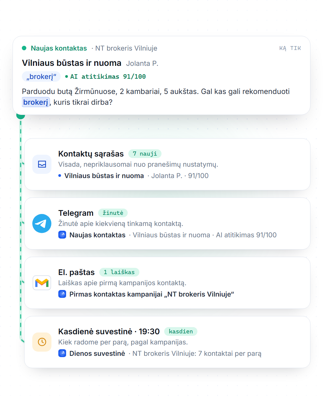 Vienas kontaktas ir keturios vietos, kur jį pamatysite: kontaktų sąraše, Telegram žinutėje apie kiekvieną tinkamą kontaktą, laiške apie pirmą kampanijos kontaktą ir kasdienėje suvestinėje 19:30. Jungtys tarp jų rodo, kaip pranešimas keliauja; pavyzdžiai išgalvoti.