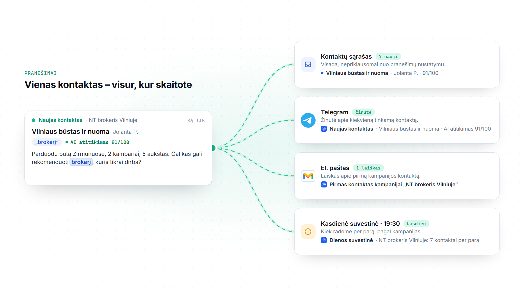 Vienas kontaktas ir keturios vietos, kur jį pamatysite: kontaktų sąraše, Telegram žinutėje apie kiekvieną tinkamą kontaktą, laiške apie pirmą kampanijos kontaktą ir kasdienėje suvestinėje 19:30. Jungtys tarp jų rodo, kaip pranešimas keliauja; pavyzdžiai išgalvoti.